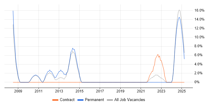 Job vacancy trend for Project Delivery in County Londonderry