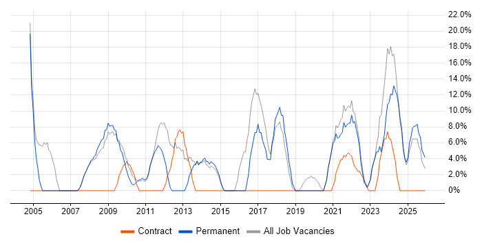Project Management job vacancy trend in County Londonderry