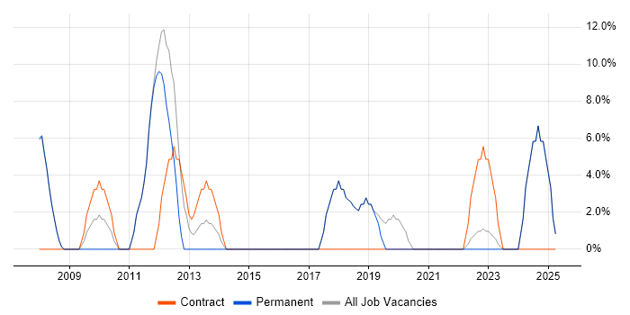 Job vacancy trend for Project Manager in County Londonderry Job vacancy trend for Project Manager in County Londonderry