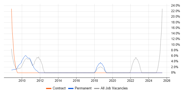 Job vacancy trend for SCCM in County Londonderry