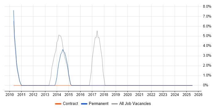 Job vacancy trend for Service Management in County Londonderry Job vacancy trend for Service Management in County Londonderry