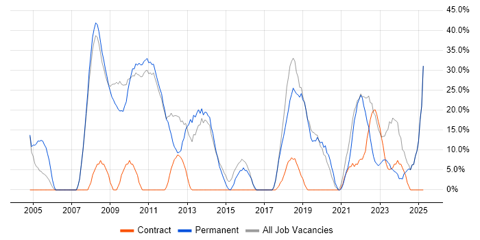 Job vacancy trend for Social Skills in County Londonderry Job vacancy trend for Social Skills in County Londonderry