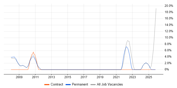 Support Analyst job vacancy trend in County Londonderry