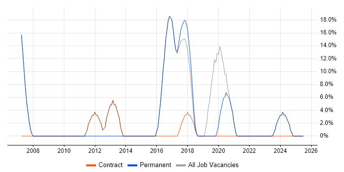 Job vacancy trend for Analyst in County Tyrone Job vacancy trend for Analyst in County Tyrone