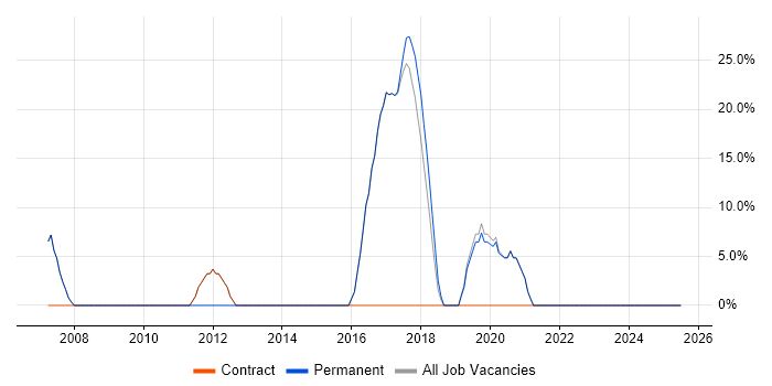 Job vacancy trend for Business Intelligence in County Tyrone Job vacancy trend for Business Intelligence in County Tyrone