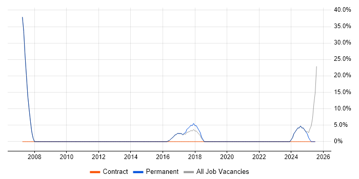 Job vacancy trend for Computer Science in County Tyrone Job vacancy trend for Computer Science in County Tyrone