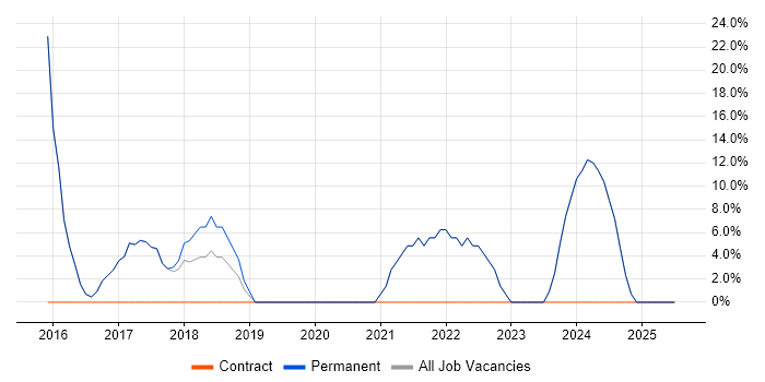 Job vacancy trend for Customer Service in County Tyrone Job vacancy trend for Customer Service in County Tyrone