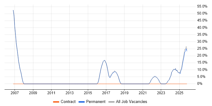 Degree job vacancy trend in County Tyrone