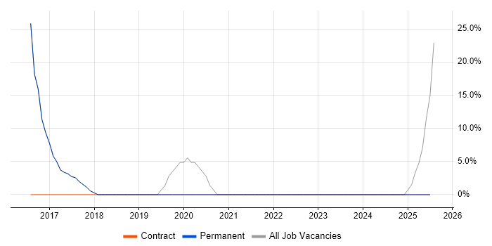 Job vacancy trend for IT Analyst in County Tyrone Job vacancy trend for IT Analyst in County Tyrone