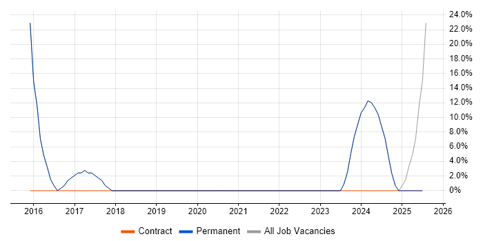 Job vacancy trend for IT Support in County Tyrone Job vacancy trend for IT Support in County Tyrone