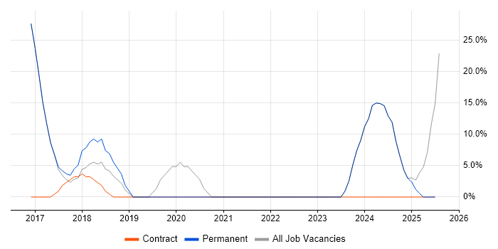 Job vacancy trend for Organisational Skills in County Tyrone Job vacancy trend for Organisational Skills in County Tyrone