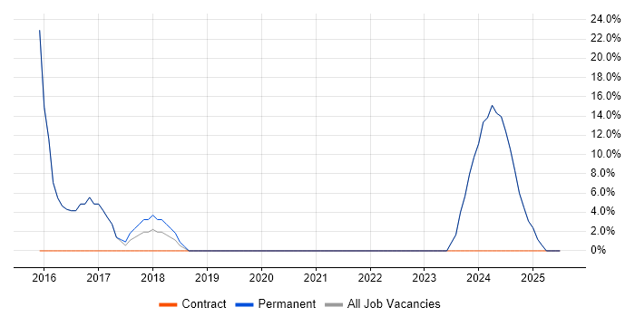 Job vacancy trend for Problem-Solving in County Tyrone Job vacancy trend for Problem-Solving in County Tyrone