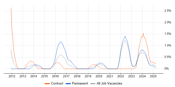 Job vacancy trend for Creative Problem-Solving in Northern Ireland