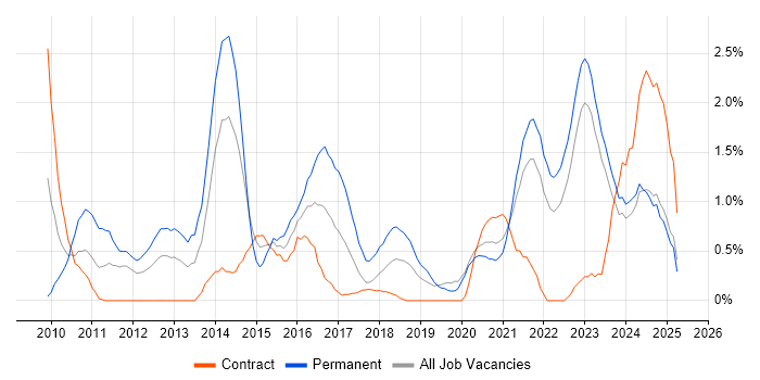 Job vacancy trend for Creative Thinking in Northern Ireland Job vacancy trend for Creative Thinking in Northern Ireland