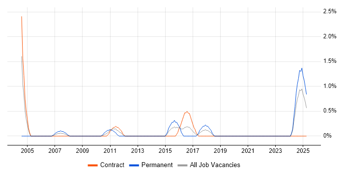 Job vacancy trend for Credit Analyst in Northern Ireland Job vacancy trend for Credit Analyst in Northern Ireland