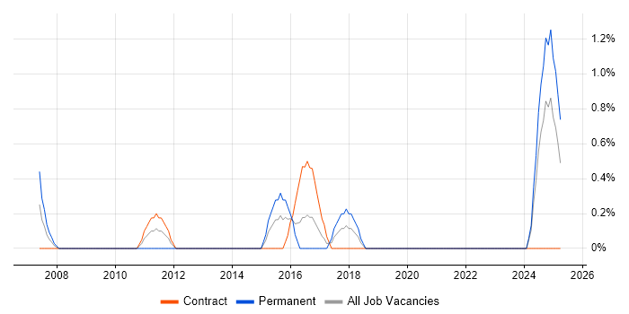 Job vacancy trend for Credit Risk Analyst in Northern Ireland Job vacancy trend for Credit Risk Analyst in Northern Ireland