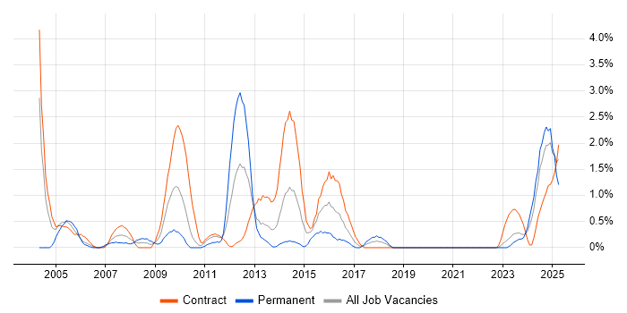 Job vacancy trend for Credit Risk in Northern Ireland Job vacancy trend for Credit Risk in Northern Ireland