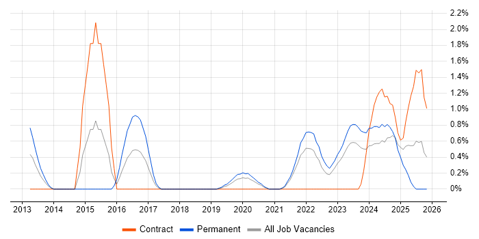 CRISC job vacancy trend in Northern Ireland