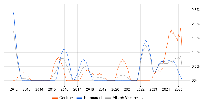Job vacancy trend for Critical Thinking in Northern Ireland Job vacancy trend for Critical Thinking in Northern Ireland