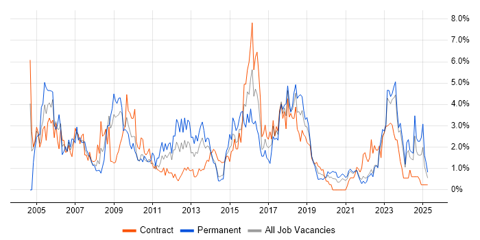 Job vacancy trend for CRM in Northern Ireland