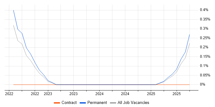 CrowdStrike job vacancy trend in Northern Ireland