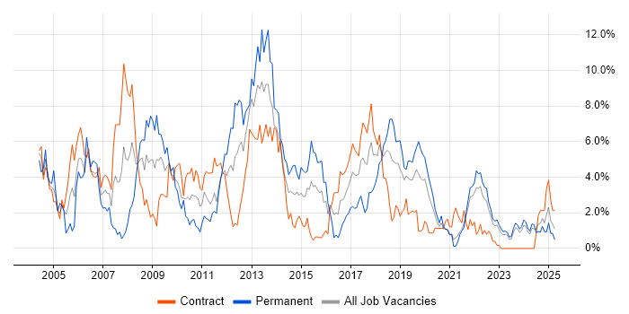 Job vacancy trend for C# Developer in Northern Ireland