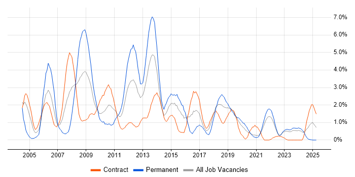 Job vacancy trend for C# .NET Developer in Northern Ireland Job vacancy trend for C# .NET Developer in Northern Ireland