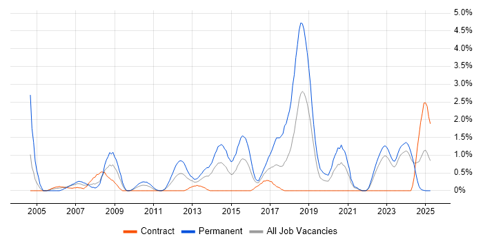 Job vacancy trend for C# Software Developer in Northern Ireland Job vacancy trend for C# Software Developer in Northern Ireland