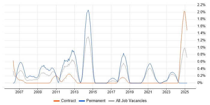 Job vacancy trend for C# Software Engineer in Northern Ireland