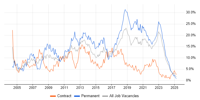 Job vacancy trend for C# in Northern Ireland