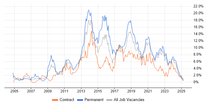 Job vacancy trend for CSS in Northern Ireland Job vacancy trend for CSS in Northern Ireland