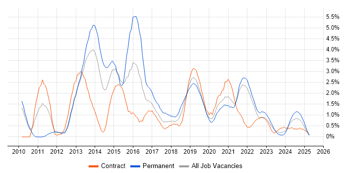 Job vacancy trend for CSS3 in Northern Ireland Job vacancy trend for CSS3 in Northern Ireland