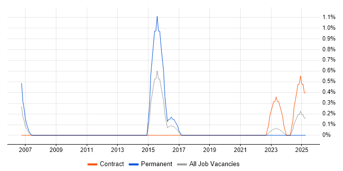Job vacancy trend for Culture Change in Northern Ireland Job vacancy trend for Culture Change in Northern Ireland