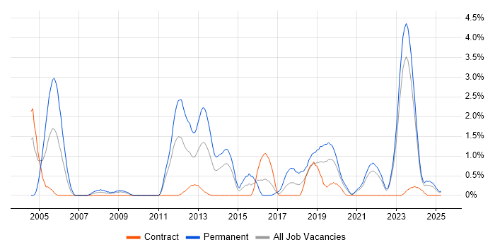 Job vacancy trend for Customer Engagement in Northern Ireland Job vacancy trend for Customer Engagement in Northern Ireland
