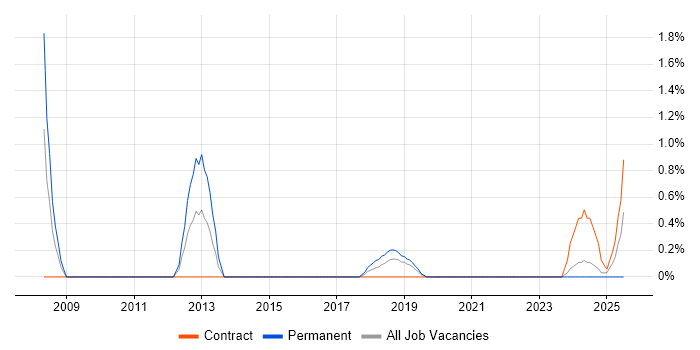 Job vacancy trend for Customer Executive in Northern Ireland