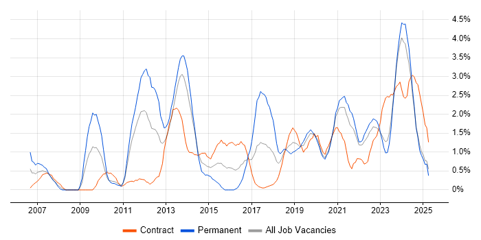 Job vacancy trend for Customer Experience in Northern Ireland