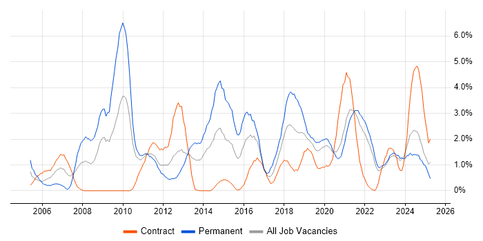 Job vacancy trend for Customer Requirements in Northern Ireland Job vacancy trend for Customer Requirements in Northern Ireland