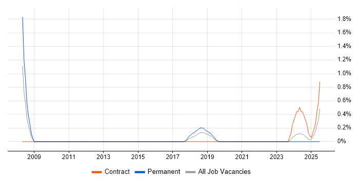 Job vacancy trend for Customer Service Executive in Northern Ireland