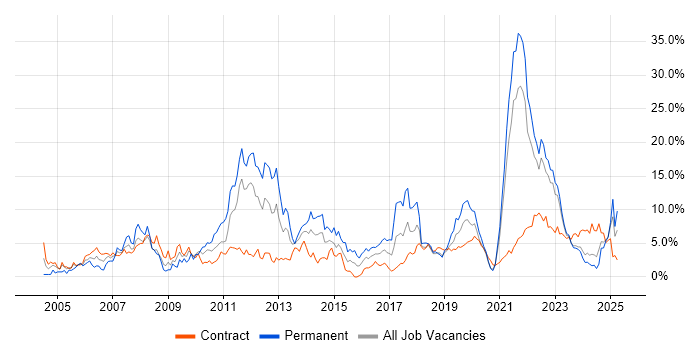 Job vacancy trend for Customer Service in Northern Ireland Job vacancy trend for Customer Service in Northern Ireland