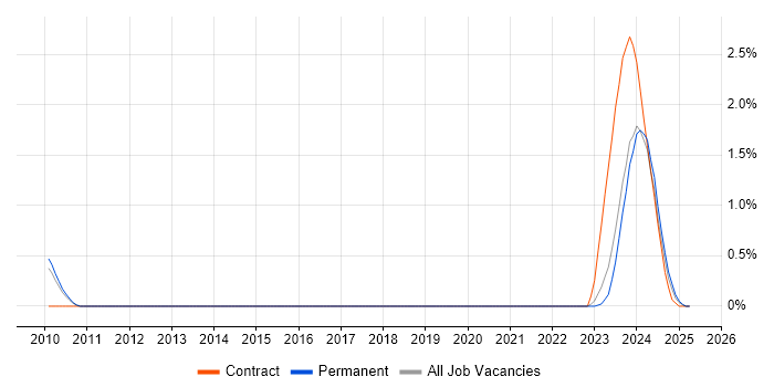 Job vacancy trend for Customer Support Engineer in Northern Ireland Job vacancy trend for Customer Support Engineer in Northern Ireland