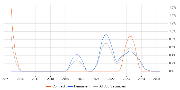 Job vacancy trend for Cybersecurity Analyst in Northern Ireland Job vacancy trend for Cybersecurity Analyst in Northern Ireland
