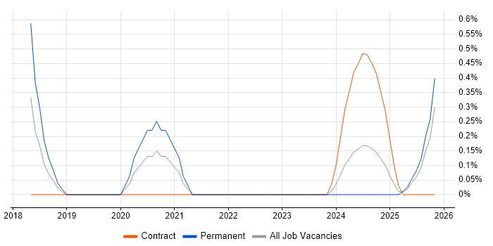 Cybersecurity Architect job vacancy trend in Northern Ireland