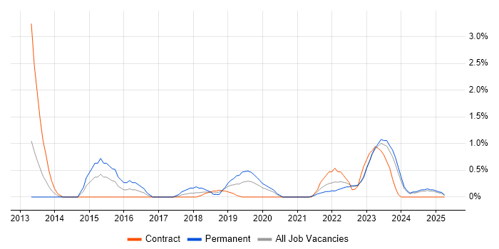 Job vacancy trend for Cyber Threat in Northern Ireland Job vacancy trend for Cyber Threat in Northern Ireland