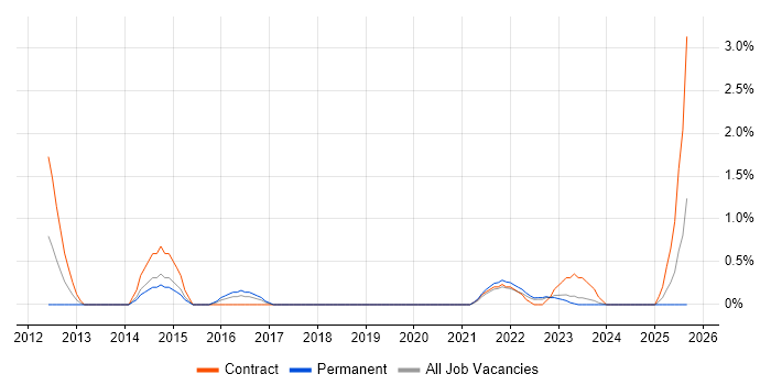 CyberArk job vacancy trend in Northern Ireland CyberArk job vacancy trend in Northern Ireland