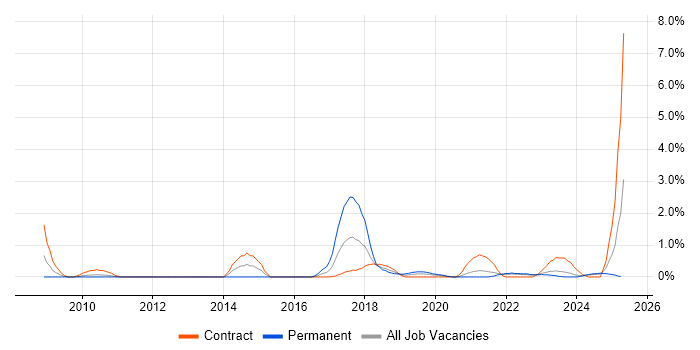 Job vacancy trend for Dashboard Development in Northern Ireland Job vacancy trend for Dashboard Development in Northern Ireland