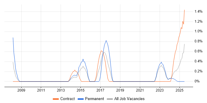 Job vacancy trend for Data Acquisition in Northern Ireland