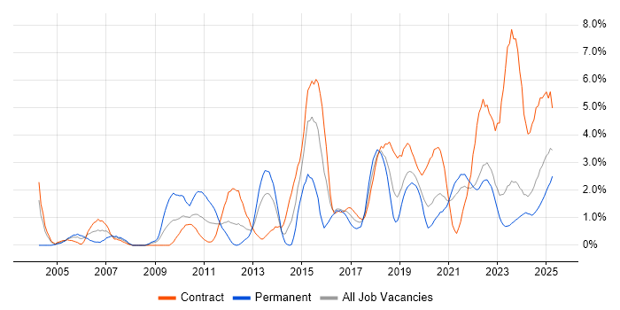Job vacancy trend for Data Analysis in Northern Ireland