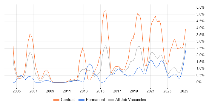 Job vacancy trend for Data Analyst in Northern Ireland Job vacancy trend for Data Analyst in Northern Ireland