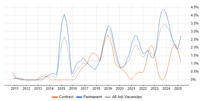 Job vacancy trend for Data Analytics in Northern Ireland