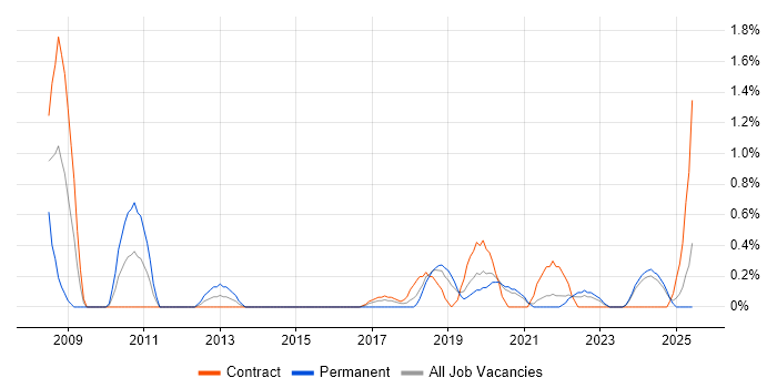 Job vacancy trend for Data Architect in Northern Ireland Job vacancy trend for Data Architect in Northern Ireland